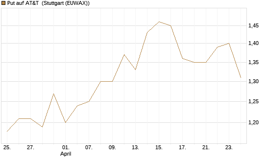 Put auf AT&T [BNP Paribas Emissions- und Handelsges.] Chart