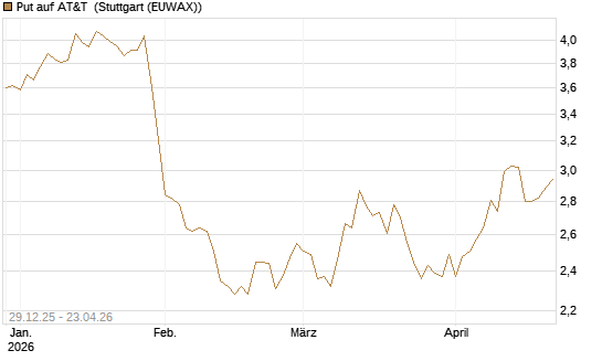 Put auf AT&T [BNP Paribas Emissions- und Handelsges.] Chart
