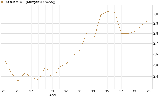 Put auf AT&T [BNP Paribas Emissions- und Handelsges.] Chart