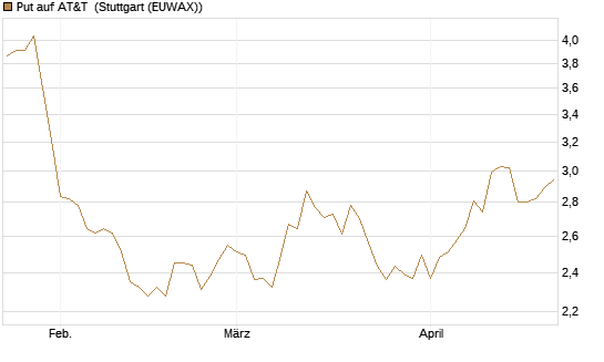 Put auf AT&T [BNP Paribas Emissions- und Handelsges.] Chart