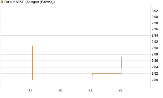 Put auf AT&T [BNP Paribas Emissions- und Handelsges.] Chart