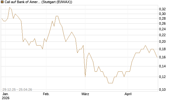 Call auf Bank of America [BNP Paribas Emissions- und Handelsges.] Chart