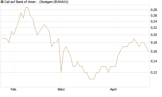 Call auf Bank of America [BNP Paribas Emissions- und Handelsges.] Chart