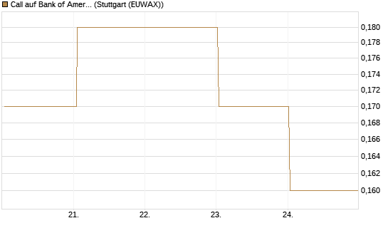 Call auf Bank of America [BNP Paribas Emissions- und Handelsges.] Chart