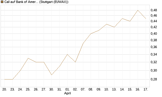 Call auf Bank of America [BNP Paribas Emissions- und Handelsges.] Chart