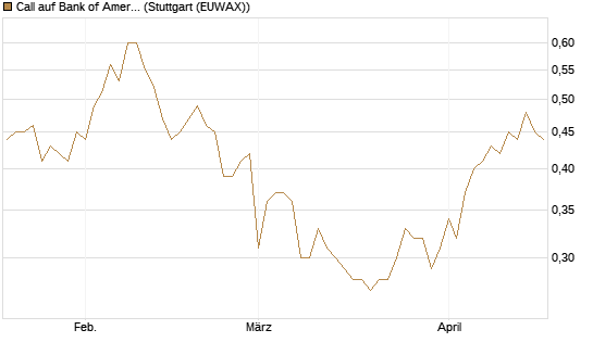 Call auf Bank of America [BNP Paribas Emissions- und Handelsges.] Chart