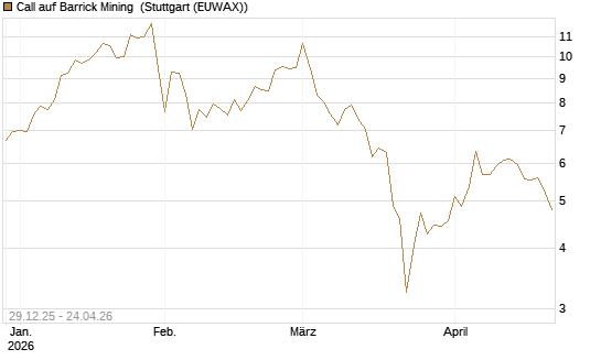 Call auf Barrick Mining [BNP Paribas Emissions- und Handelsges.] Chart