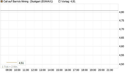 Call auf Barrick Mining [BNP Paribas Emissions- und Handelsges.] Chart
