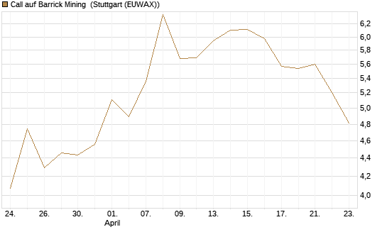 Call auf Barrick Mining [BNP Paribas Emissions- und Handelsges.] Chart