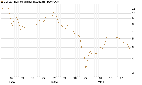 Call auf Barrick Mining [BNP Paribas Emissions- und Handelsges.] Chart