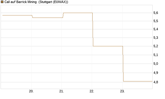 Call auf Barrick Mining [BNP Paribas Emissions- und Handelsges.] Chart