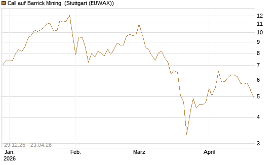 Call auf Barrick Mining [BNP Paribas Emissions- und Handelsges.] Chart