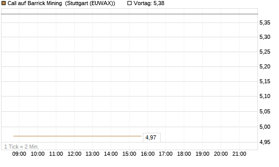 Call auf Barrick Mining [BNP Paribas Emissions- und Handelsges.] Chart