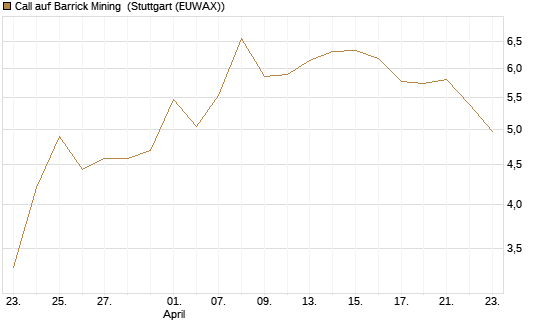 Call auf Barrick Mining [BNP Paribas Emissions- und Handelsges.] Chart