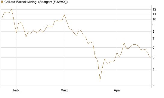 Call auf Barrick Mining [BNP Paribas Emissions- und Handelsges.] Chart