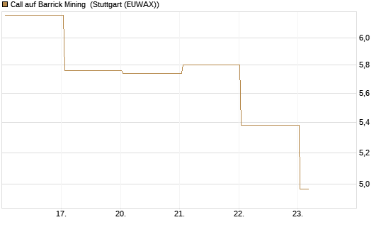 Call auf Barrick Mining [BNP Paribas Emissions- und Handelsges.] Chart