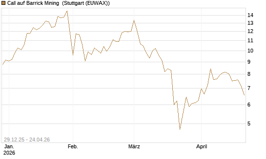 Call auf Barrick Mining [BNP Paribas Emissions- und Handelsges.] Chart