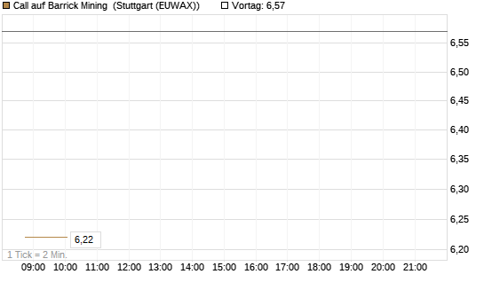 Call auf Barrick Mining [BNP Paribas Emissions- und Handelsges.] Chart