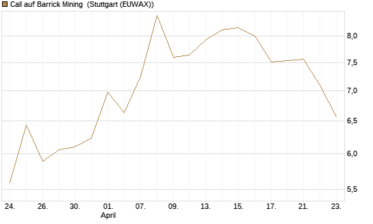Call auf Barrick Mining [BNP Paribas Emissions- und Handelsges.] Chart