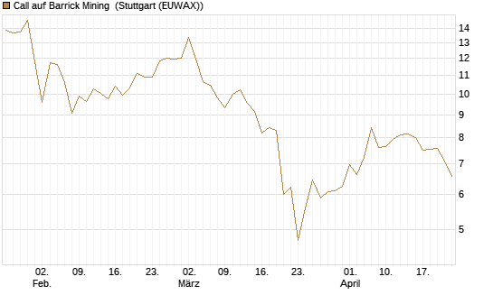 Call auf Barrick Mining [BNP Paribas Emissions- und Handelsges.] Chart