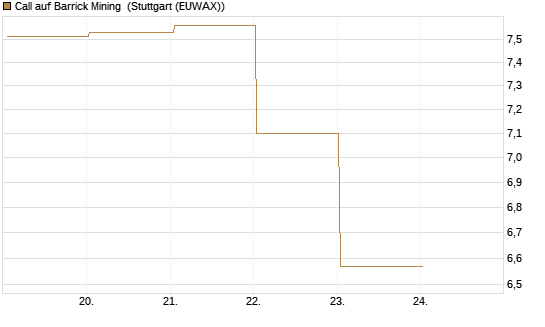 Call auf Barrick Mining [BNP Paribas Emissions- und Handelsges.] Chart