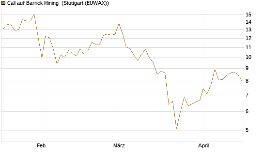 Call auf Barrick Mining [BNP Paribas Emissions- und Handelsges.] Chart