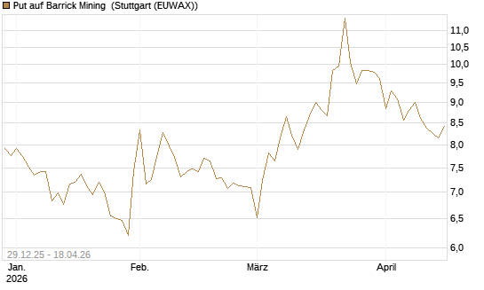 Put auf Barrick Mining [BNP Paribas Emissions- und Handelsges.] Chart