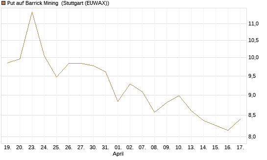 Put auf Barrick Mining [BNP Paribas Emissions- und Handelsges.] Chart