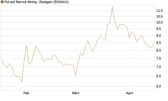 Put auf Barrick Mining [BNP Paribas Emissions- und Handelsges.] Chart