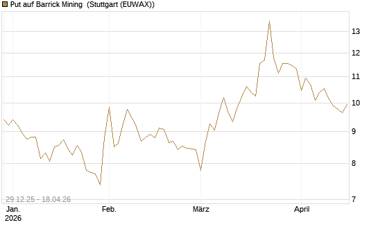 Put auf Barrick Mining [BNP Paribas Emissions- und Handelsges.] Chart