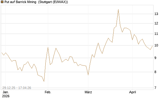 Put auf Barrick Mining [BNP Paribas Emissions- und Handelsges.] Chart