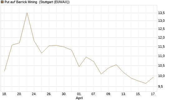 Put auf Barrick Mining [BNP Paribas Emissions- und Handelsges.] Chart