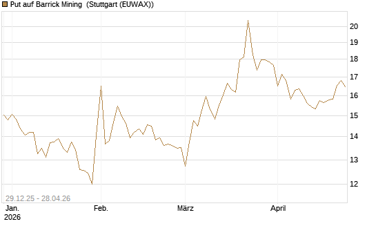 Put auf Barrick Mining [BNP Paribas Emissions- und Handelsges.] Chart