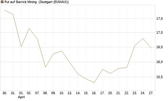 Put auf Barrick Mining [BNP Paribas Emissions- und Handelsges.] Chart