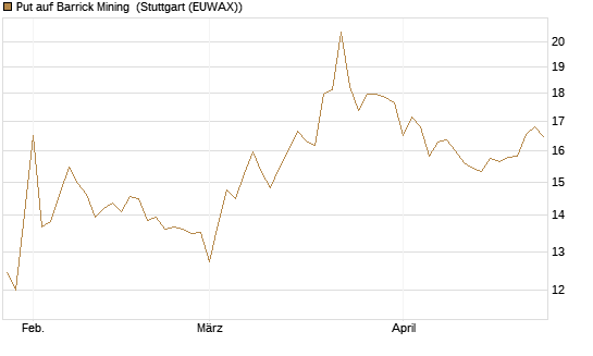 Put auf Barrick Mining [BNP Paribas Emissions- und Handelsges.] Chart