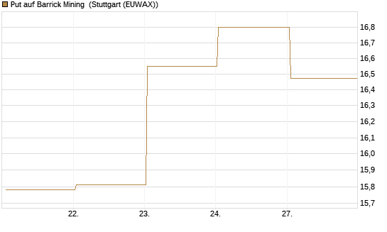 Put auf Barrick Mining [BNP Paribas Emissions- und Handelsges.] Chart