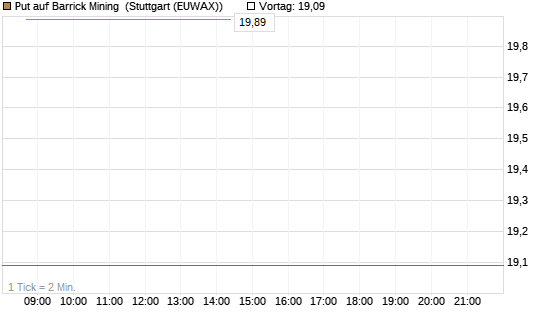 Put auf Barrick Mining [BNP Paribas Emissions- und Handelsges.] Chart