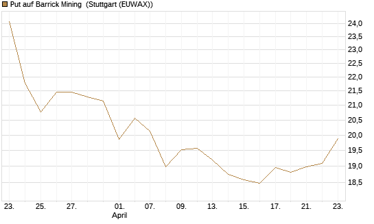 Put auf Barrick Mining [BNP Paribas Emissions- und Handelsges.] Chart