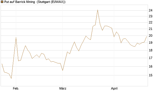 Put auf Barrick Mining [BNP Paribas Emissions- und Handelsges.] Chart