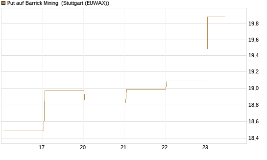 Put auf Barrick Mining [BNP Paribas Emissions- und Handelsges.] Chart