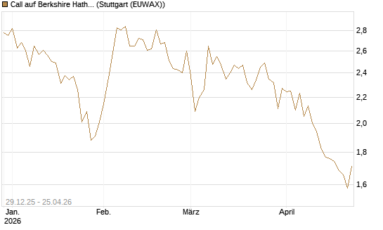 Call auf Berkshire Hathaway B [BNP Paribas Emissions- und Handelsges.] Chart
