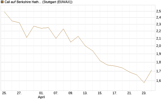 Call auf Berkshire Hathaway B [BNP Paribas Emissions- und Handelsges.] Chart