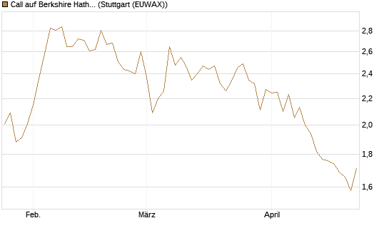 Call auf Berkshire Hathaway B [BNP Paribas Emissions- und Handelsges.] Chart