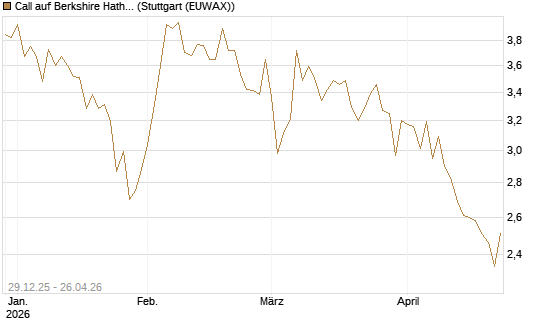 Call auf Berkshire Hathaway B [BNP Paribas Emissions- und Handelsges.] Chart