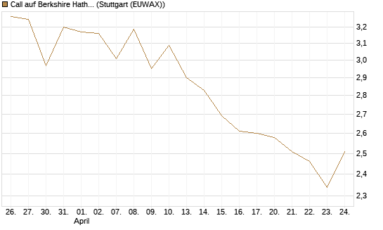 Call auf Berkshire Hathaway B [BNP Paribas Emissions- und Handelsges.] Chart