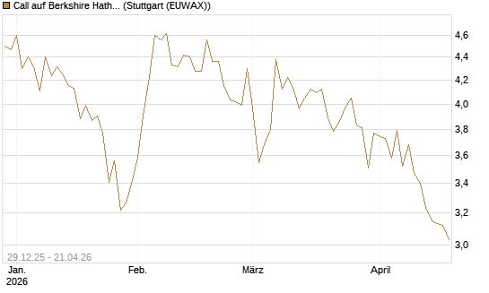 Call auf Berkshire Hathaway B [BNP Paribas Emissions- und Handelsges.] Chart