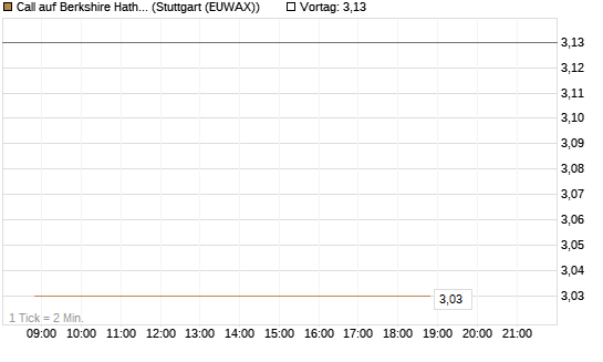 Call auf Berkshire Hathaway B [BNP Paribas Emissions- und Handelsges.] Chart