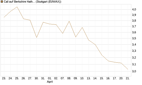 Call auf Berkshire Hathaway B [BNP Paribas Emissions- und Handelsges.] Chart