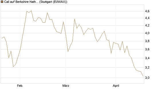 Call auf Berkshire Hathaway B [BNP Paribas Emissions- und Handelsges.] Chart