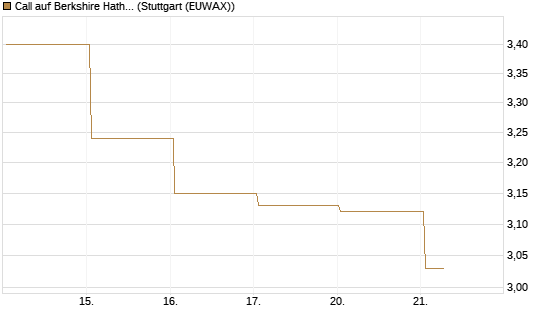 Call auf Berkshire Hathaway B [BNP Paribas Emissions- und Handelsges.] Chart